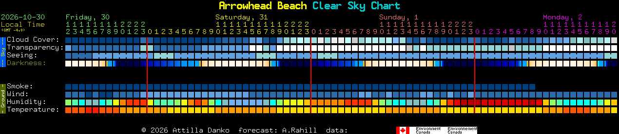 Current forecast for Arrowhead Beach Clear Sky Chart