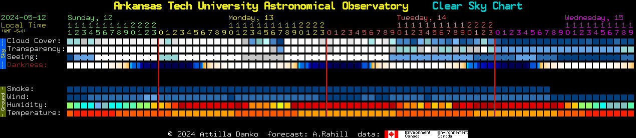 Current forecast for Arkansas Tech University Astronomical Observatory Clear Sky Chart
