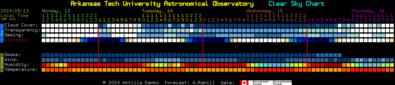 Current forecast for Arkansas Tech University Astronomical Observatory Clear Sky Chart