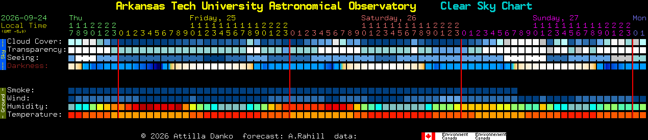 Current forecast for Arkansas Tech University Astronomical Observatory Clear Sky Chart
