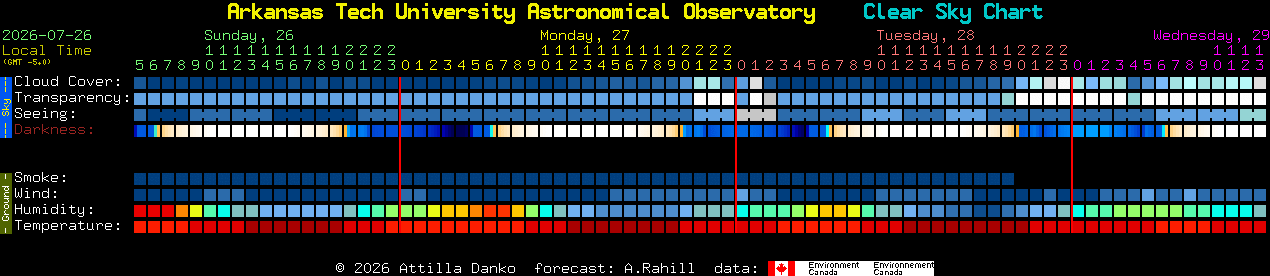 Current forecast for Arkansas Tech University Astronomical Observatory Clear Sky Chart