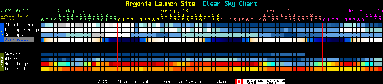 Current forecast for Argonia Launch Site Clear Sky Chart