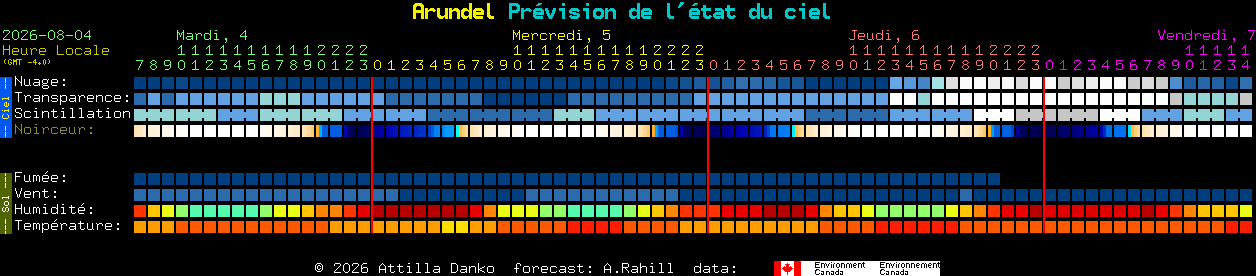 Current forecast for Arundel Clear Sky Chart