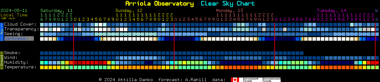 Current forecast for Arriola Observatory Clear Sky Chart
