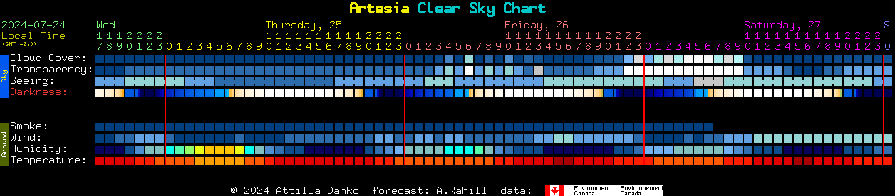 Current forecast for Artesia Clear Sky Chart