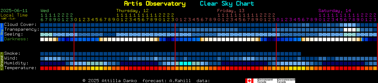 Current forecast for Artis Observatory Clear Sky Chart