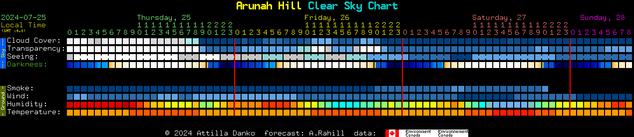 Current forecast for Arunah Hill Clear Sky Chart