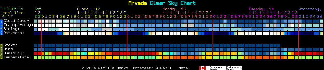 Current forecast for Arvada Clear Sky Chart