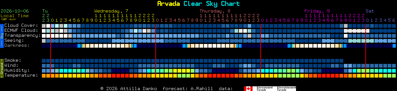 Current forecast for Arvada Clear Sky Chart