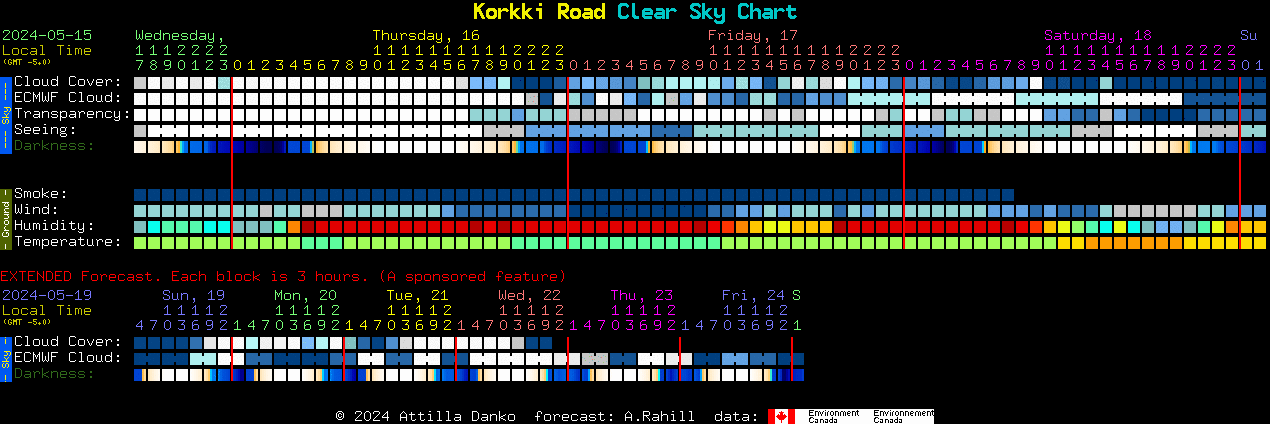 Current forecast for Korkki Road Clear Sky Chart