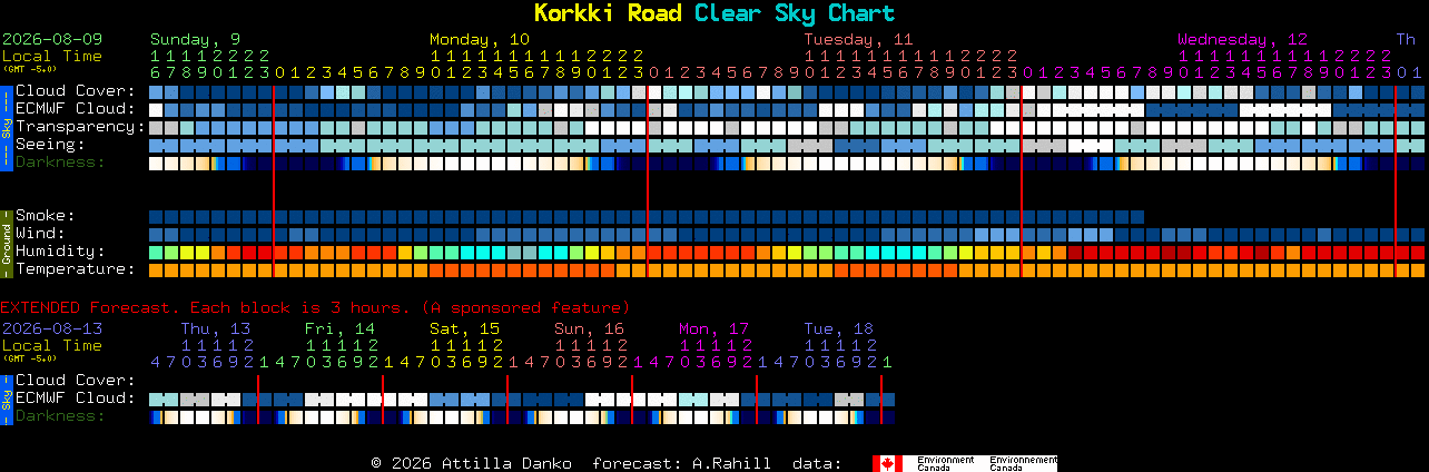 Current forecast for Korkki Road Clear Sky Chart