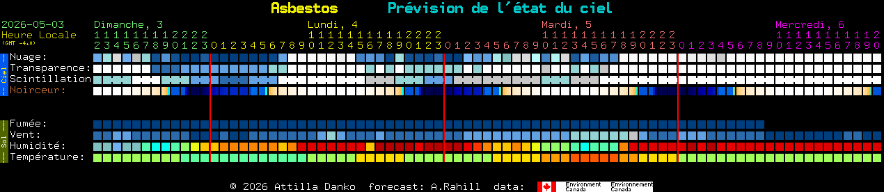 Current forecast for Asbestos Clear Sky Chart