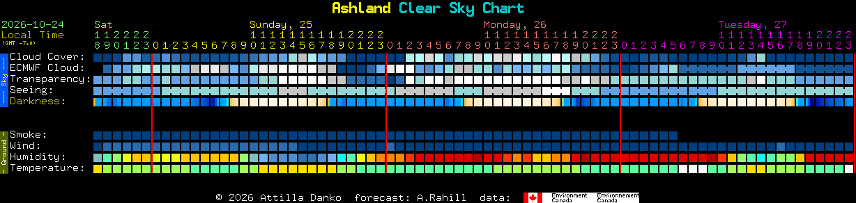 Current forecast for Ashland Clear Sky Chart