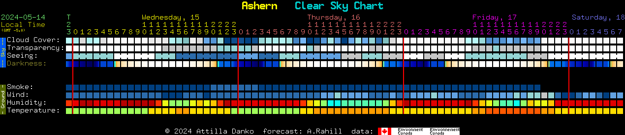 Current forecast for Ashern Clear Sky Chart