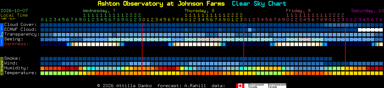Current forecast for Ashton Observatory at Johnson Farms Clear Sky Chart