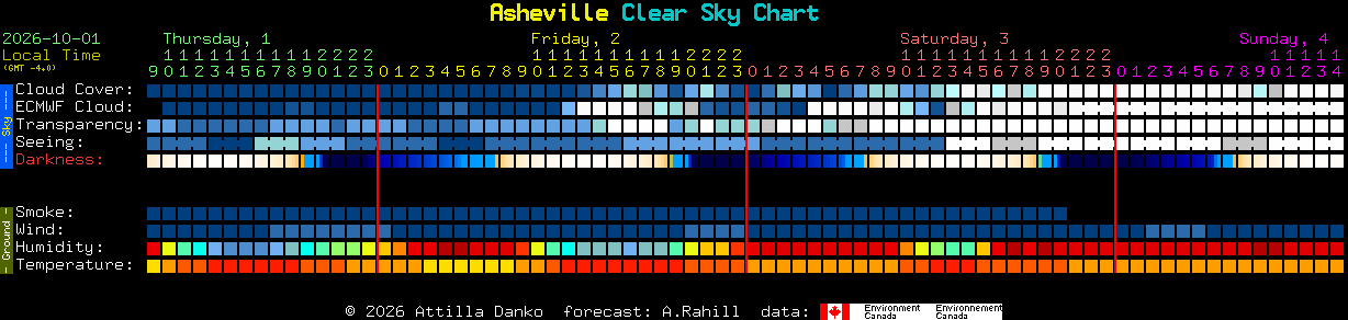 Current forecast for Asheville Clear Sky Chart