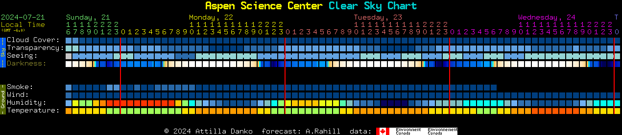Current forecast for Aspen Science Center Clear Sky Chart