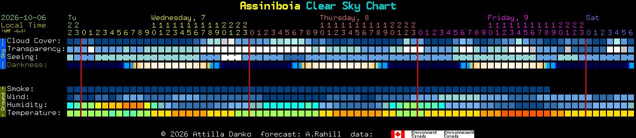 Current forecast for Assiniboia Clear Sky Chart