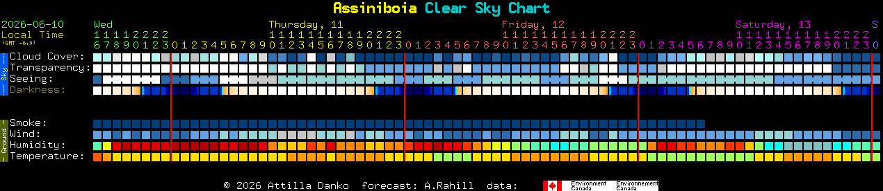 Current forecast for Assiniboia Clear Sky Chart