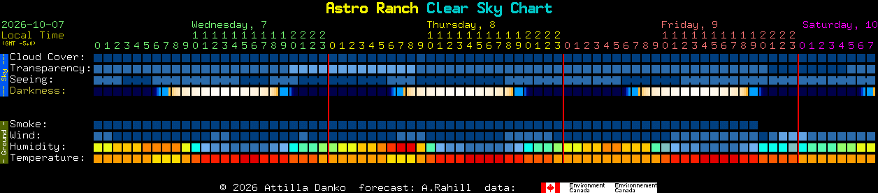Current forecast for Astro Ranch Clear Sky Chart