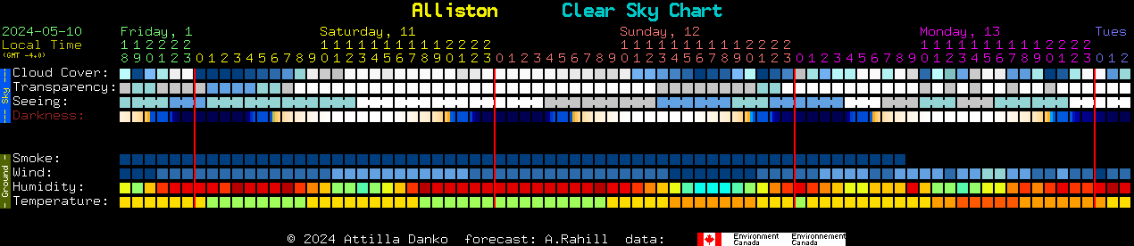 Current forecast for Alliston Clear Sky Chart