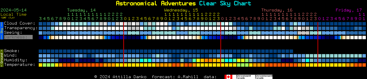 Current forecast for Astronomical Adventures Clear Sky Chart