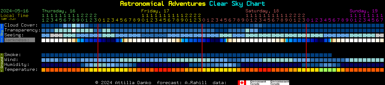 Current forecast for Astronomical Adventures Clear Sky Chart