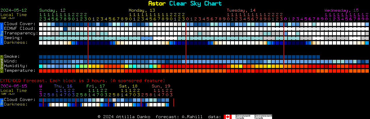 Current forecast for Astor Clear Sky Chart