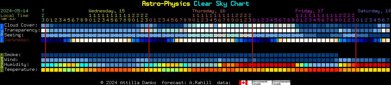 Current forecast for Astro-Physics Clear Sky Chart