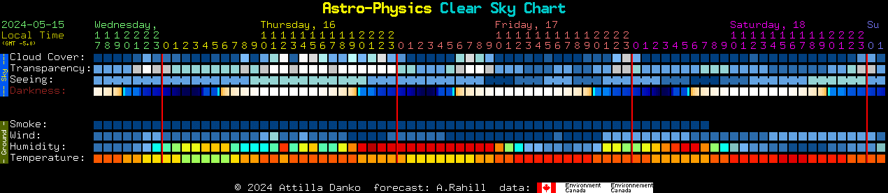 Current forecast for Astro-Physics Clear Sky Chart