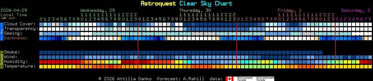 Current forecast for Astroquest Clear Sky Chart