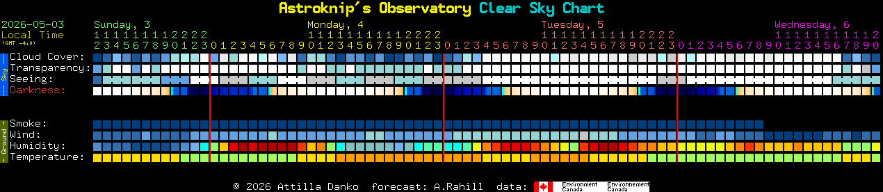 Current forecast for Astroknip's Observatory Clear Sky Chart