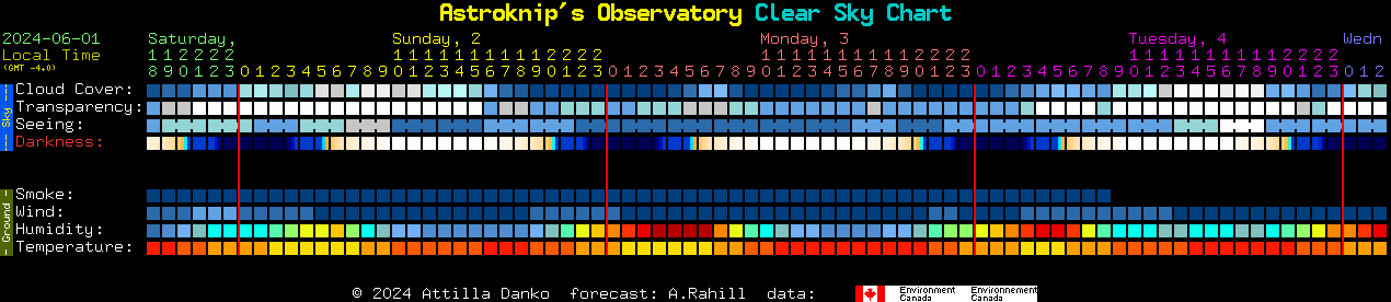 Current forecast for Astroknip's Observatory Clear Sky Chart