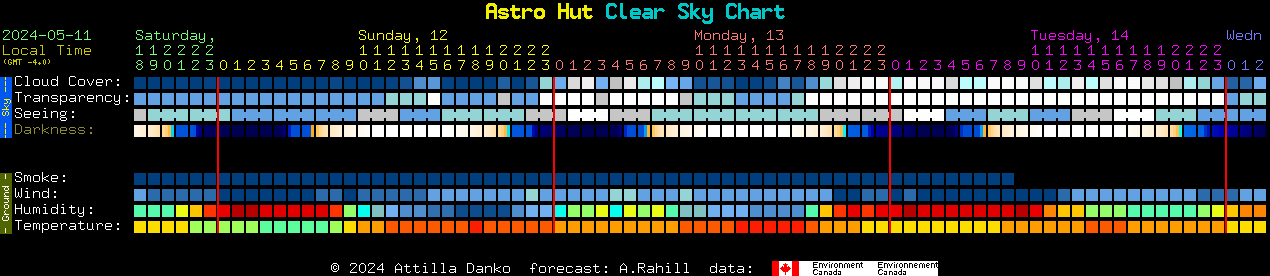 Current forecast for Astro Hut Clear Sky Chart