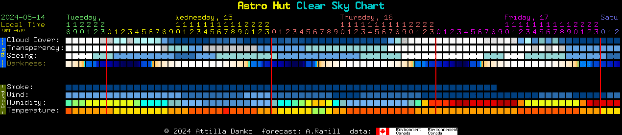 Current forecast for Astro Hut Clear Sky Chart