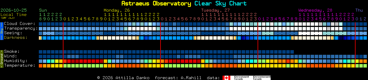 Current forecast for Astraeus Observatory Clear Sky Chart
