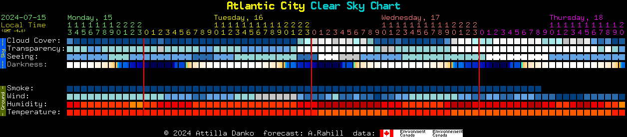 Current forecast for Atlantic City Clear Sky Chart