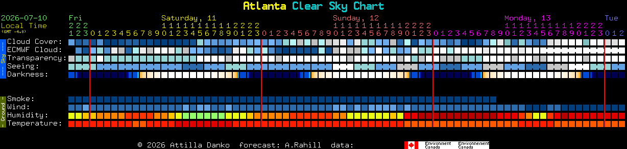 Current forecast for Atlanta Clear Sky Chart