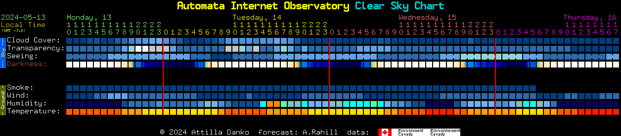 Current forecast for Automata Internet Observatory Clear Sky Chart