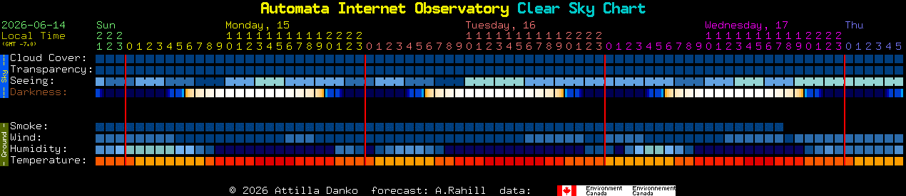 Current forecast for Automata Internet Observatory Clear Sky Chart