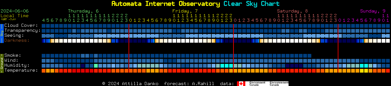 Current forecast for Automata Internet Observatory Clear Sky Chart