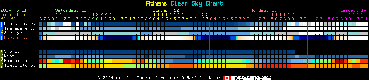 Current forecast for Athens Clear Sky Chart