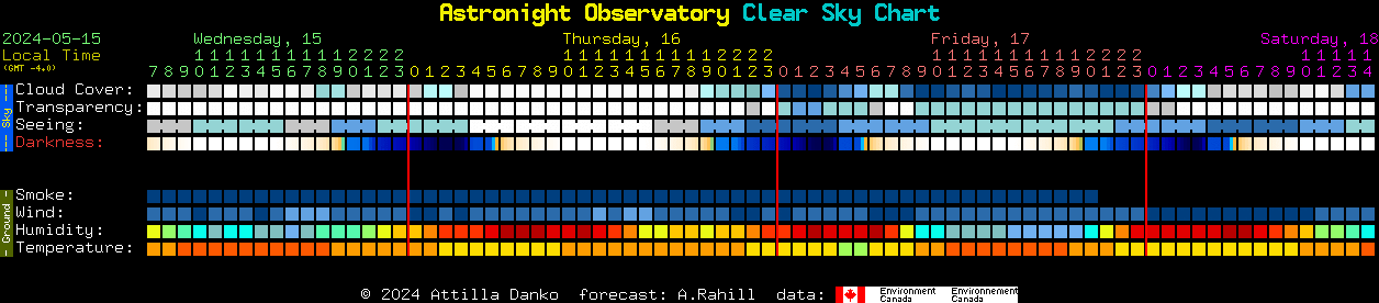 Current forecast for Astronight Observatory Clear Sky Chart
