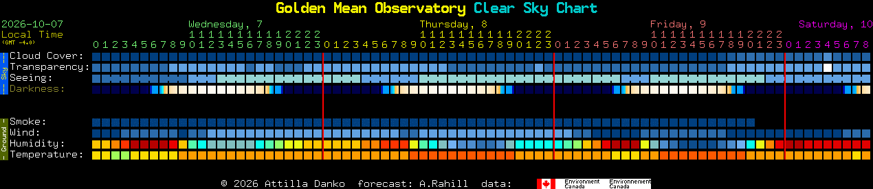 Current forecast for Golden Mean Observatory Clear Sky Chart