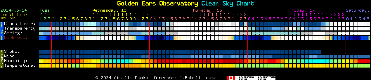 Current forecast for Golden Ears Observatory Clear Sky Chart