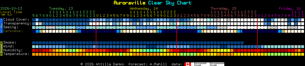 Current forecast for Auroraville Clear Sky Chart