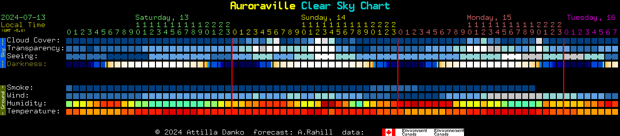 Current forecast for Auroraville Clear Sky Chart