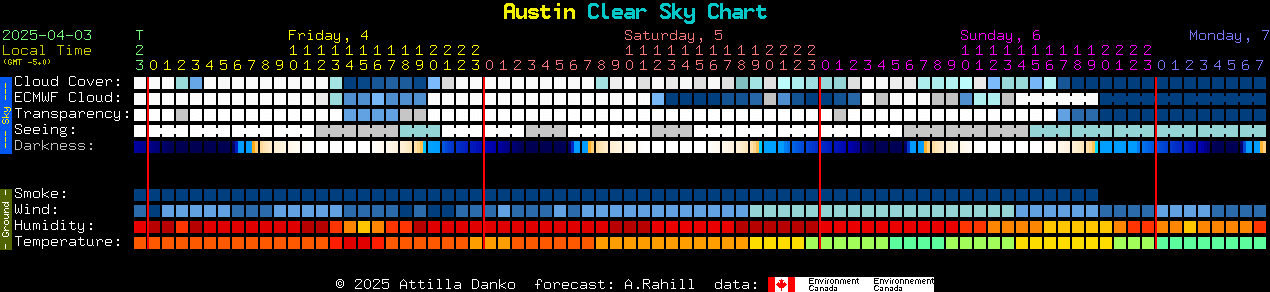 Austin Humidity Chart