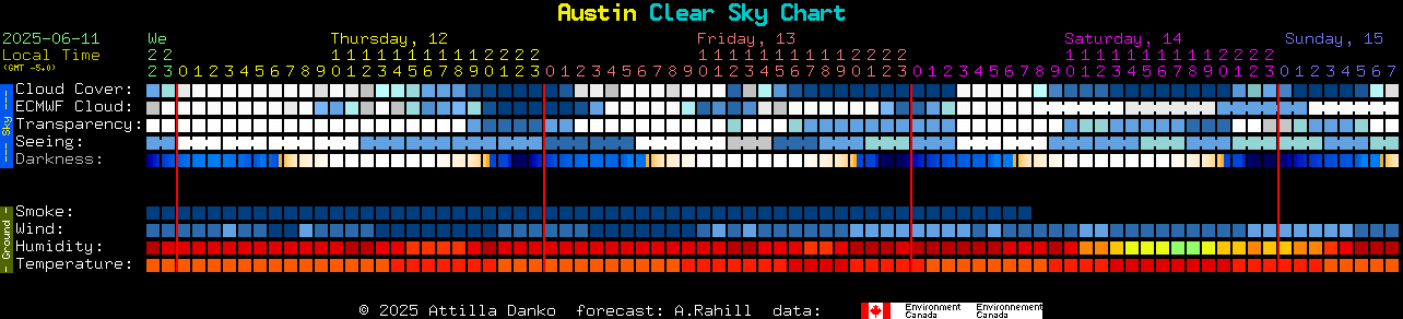 Current forecast for Austin Clear Sky Chart
