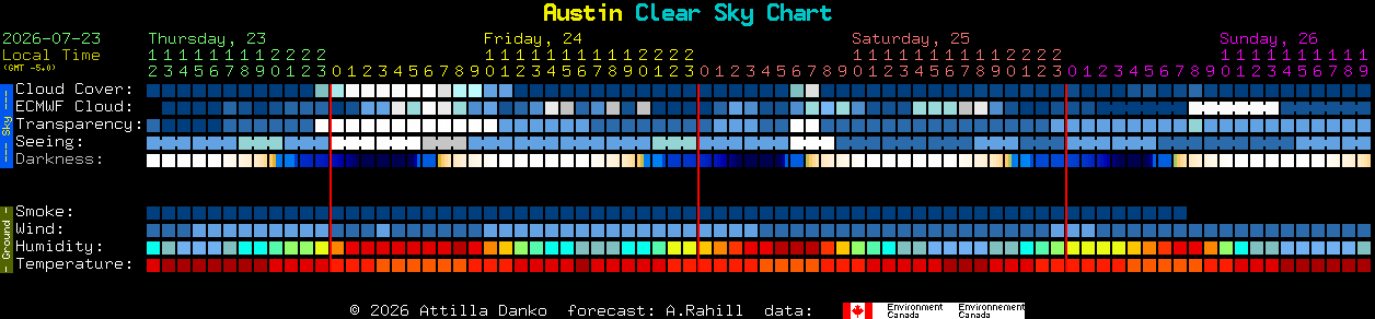 Current forecast for Austin Clear Sky Chart